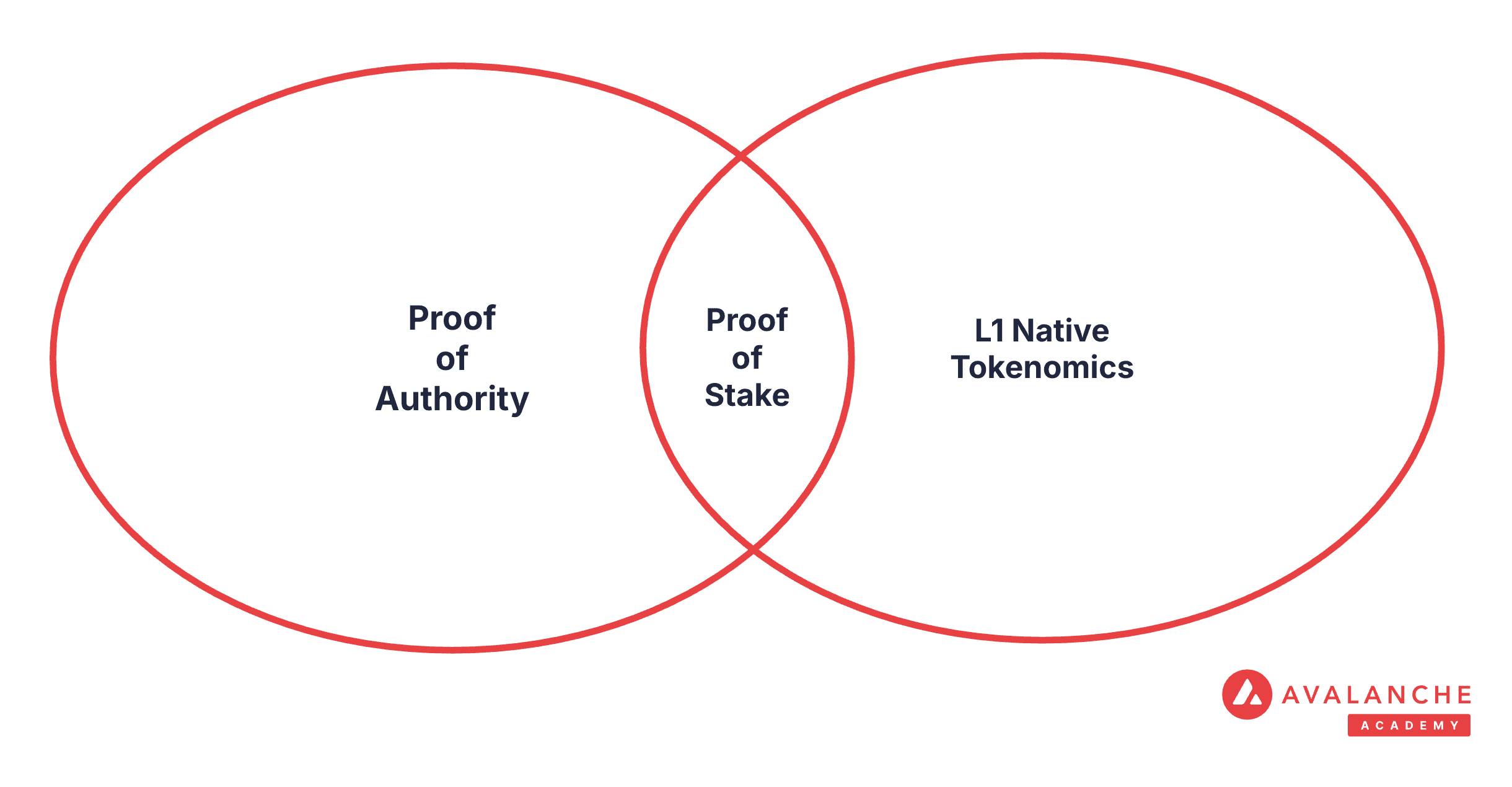 Proof of Stake Architecture